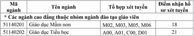 SƯ PHẠM TIỂU HỌC ĐIỂM CHUẨN BAO NHIÊU? 